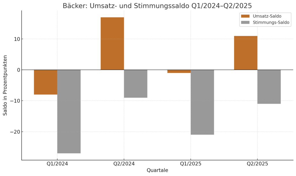 Die Konjunkturbeobachtung für das zweite Quartal 2025 zeigt ein gemischtes Bild: Während sich die Stimmung bei Österreichs Bäckern etwas aufhellt, bleiben die realen Umsätze unter Druck. Die Erwartungen für das Sommerquartal sind verhalten optimistisch.