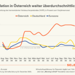 Besorgnis erregende Inflationsentwicklung in Österreich. Nun versucht die Regierung gegenzusteuern.