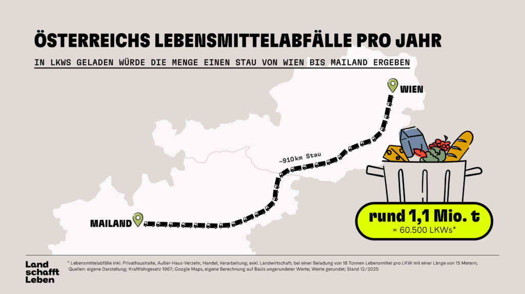 Visualisierung des Lkw-Staus von Wien bis nach Mailand. © Land schafft Leben
