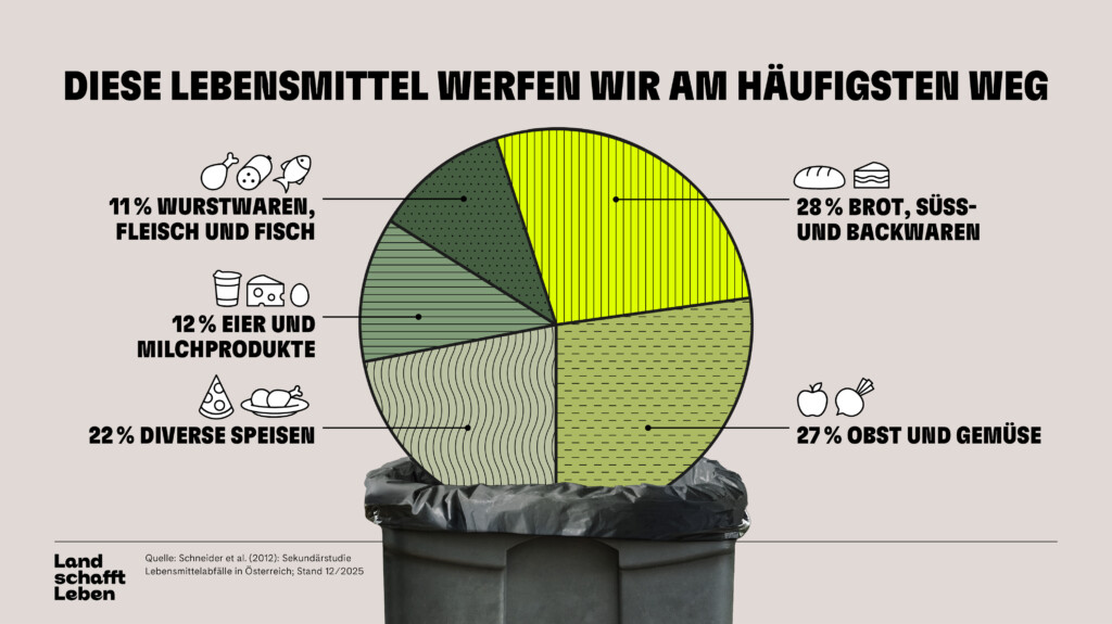 Die Anteile der verschiedenen Lebensmittel bzw. Produktgruppen, die im Restmüll entsorgt werden © Land schafft Leben